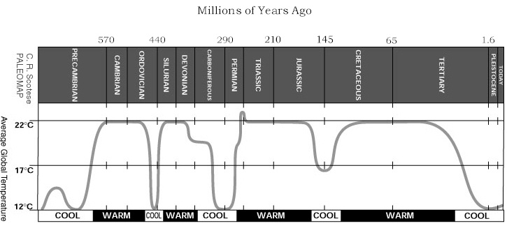 geologic global temp.jpg (83013 bytes)