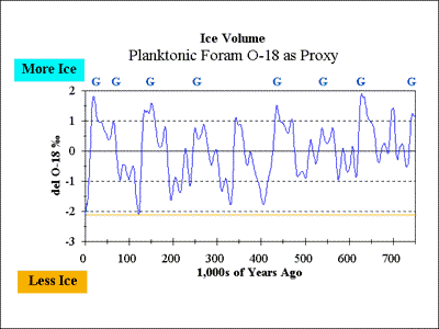 ice volume the last 750,000 years.gif (13863 bytes)