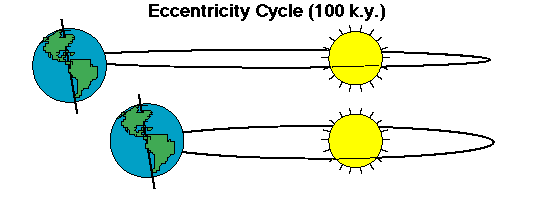 milankovitch cycle 1.gif (3990 bytes)