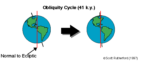 milankovitch cycle 2.gif (4928 bytes)