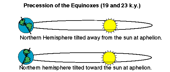 milankovitch cycle 3.gif (5033 bytes)